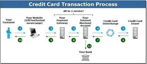 explain step by step procedure of payment by smart card|Working and Types of Smart Card .